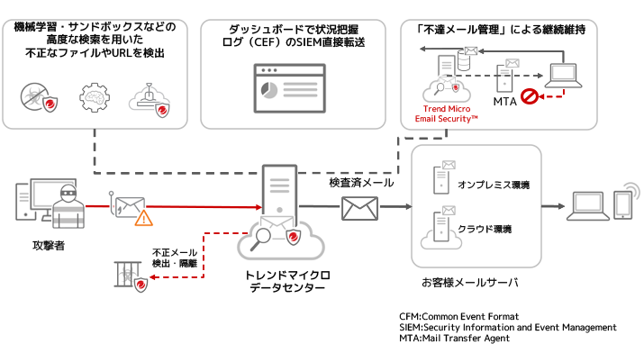 クラウド‧オンプレミスのメールサーバを保護するクラウド型メールゲートウェイセキュリティ